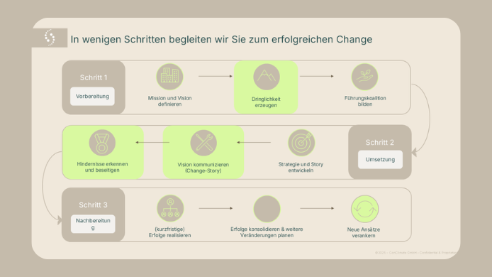 Change-Management-Methoden