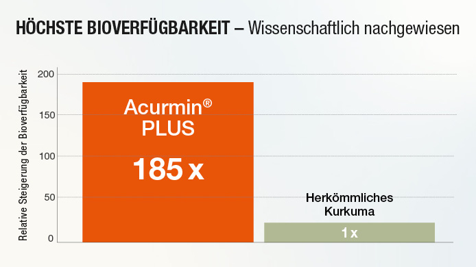 Kurkuma-Wirkung: Erfahrung mit Acurmin® PLUS