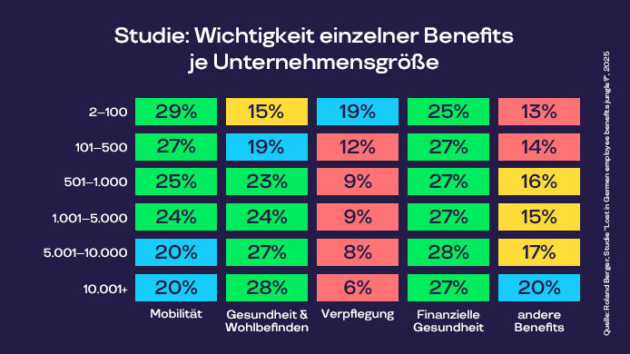 Mitarbeiterbenefits