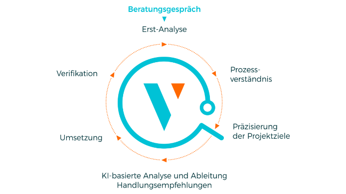 Produktionseffizienz | Beratung von TRIOVEGA