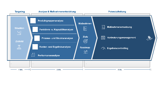 Effizienzsteigerung in der Produktion