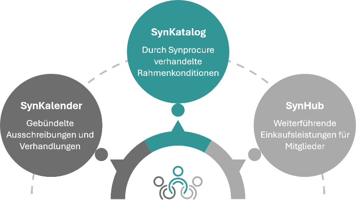 Kostenoptimierung im Einkauf mit Synprocure erreichen